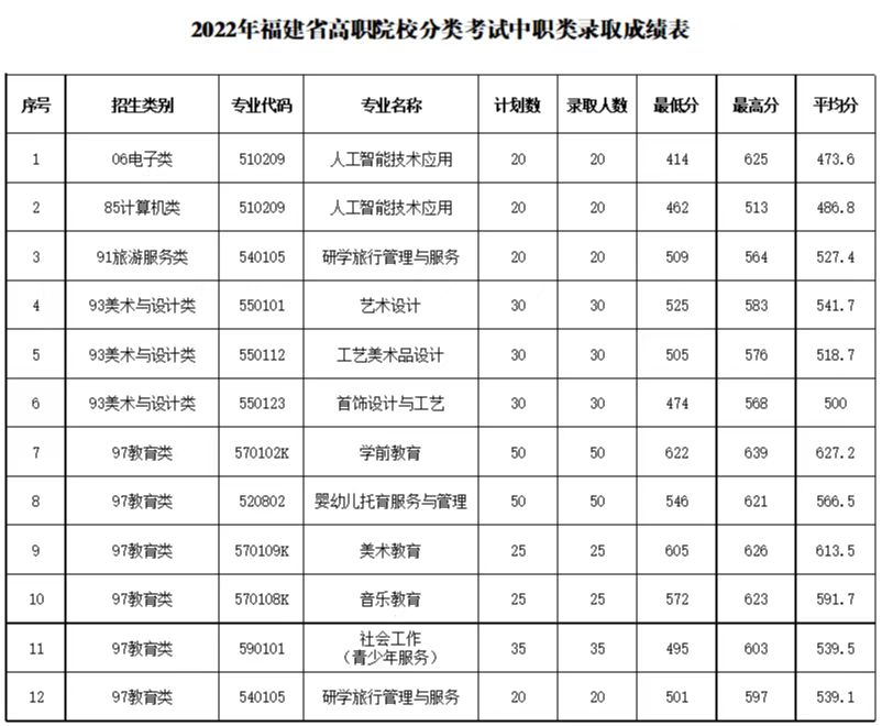 24级参考|2022年福建高职分类考试最低录取分数