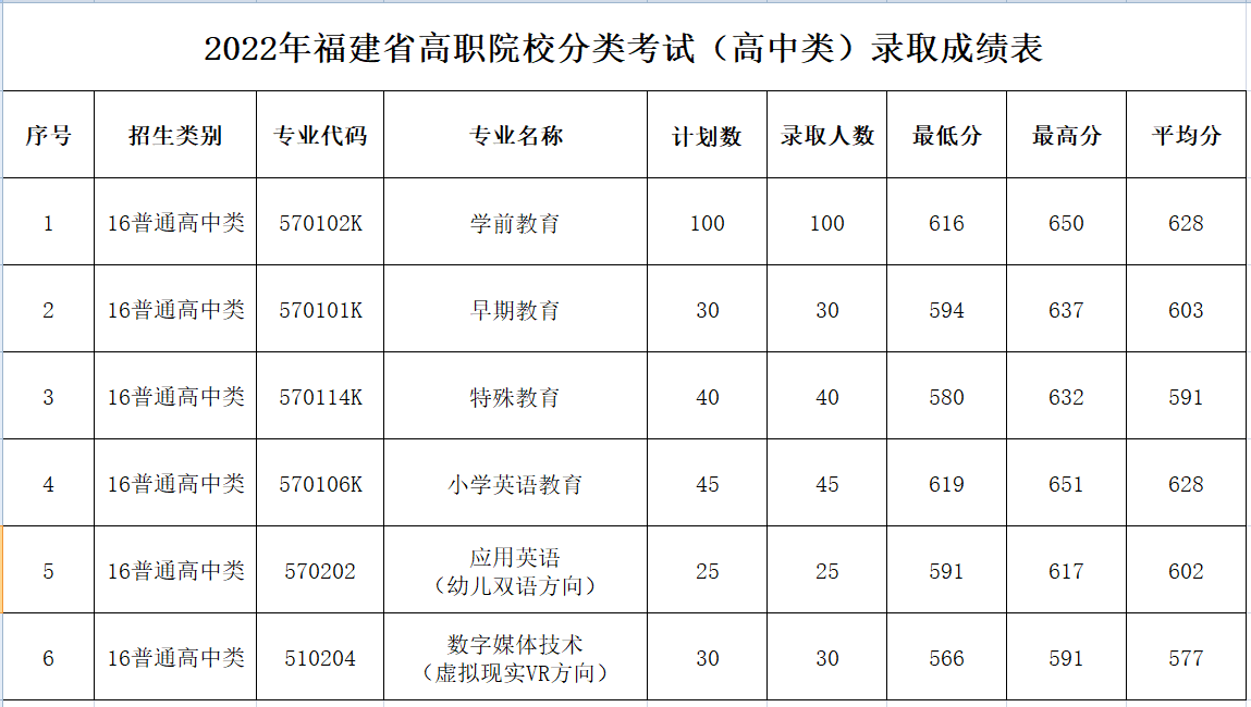 24级参考|2022年福建高职分类考试最低录取分数