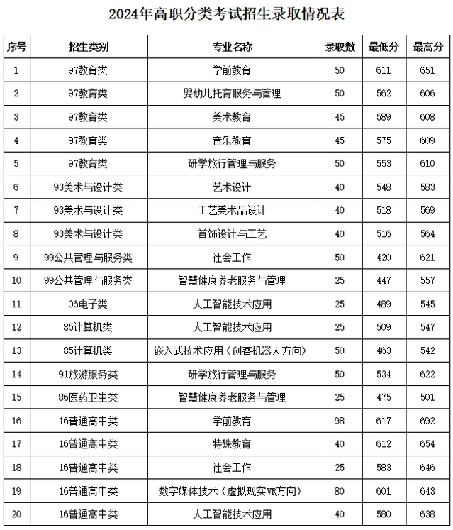福建幼儿师范高等专科学校2024年高职分类考试招生录取情况表